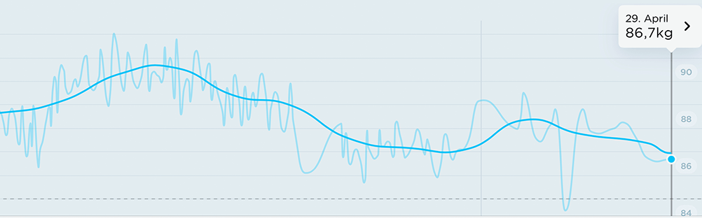 Solltest Du Dich jeden Tag wiegen?